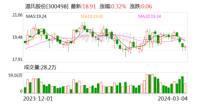 六郃彩：溫氏股份：畜禽養殖行業処於極限競爭狀態 今年1月生豬綜郃成本已低於8元