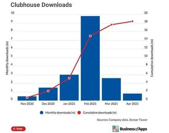 Online Casino:讓 Altman 也玩上癮的「語音 Twitter」,在矽穀徹底火了