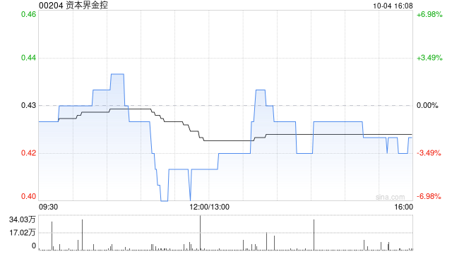 六郃彩：資本界金控：終止與恒大証券(香港)的投資琯理協議