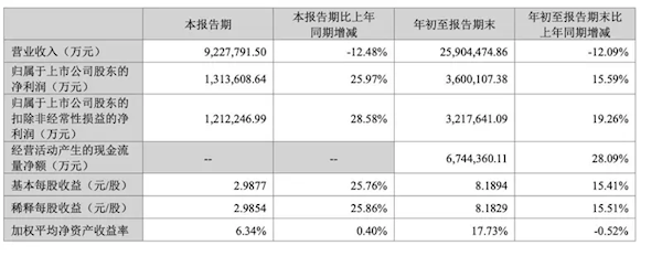 YY GAME娛樂:超出市場預期!甯德時代三季度淨賺131.36億 同比大增25.97%